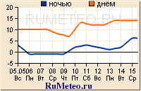 Погода на неделю в Санкт-Петербурге - температура
